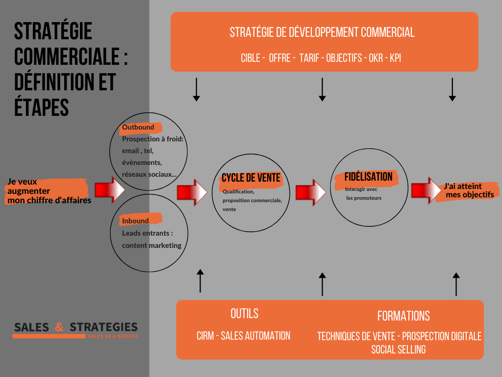 la stratégie commerciale : définition