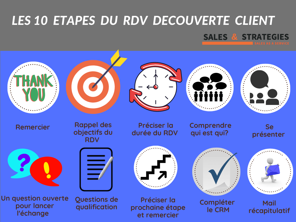 Comprendre et suivre les étapes du rendez-vous découverte client