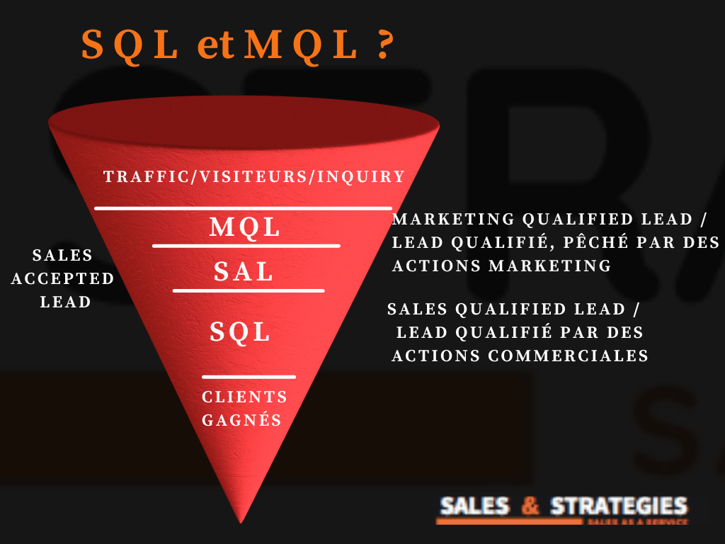 Comprendre MQL et SQL. Définition marketing et explication commerciale. Où se situent MQL et SQL dans le tunnel de conversion vers l'achat.