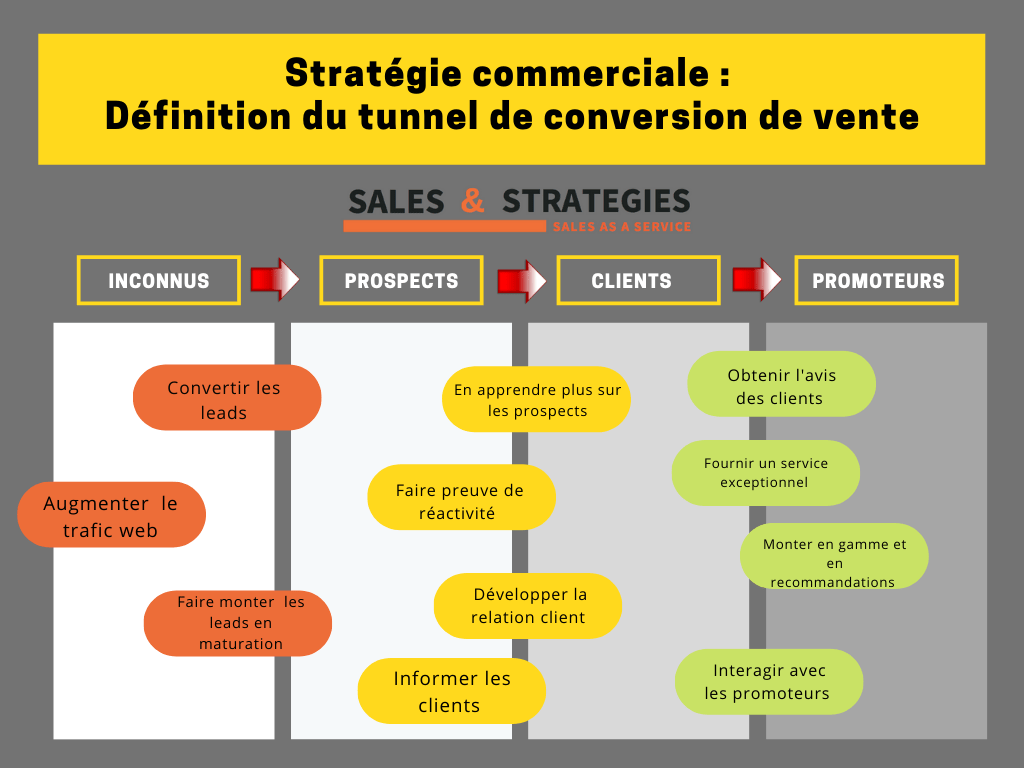 les grandes étapes de la stratégie commerciale