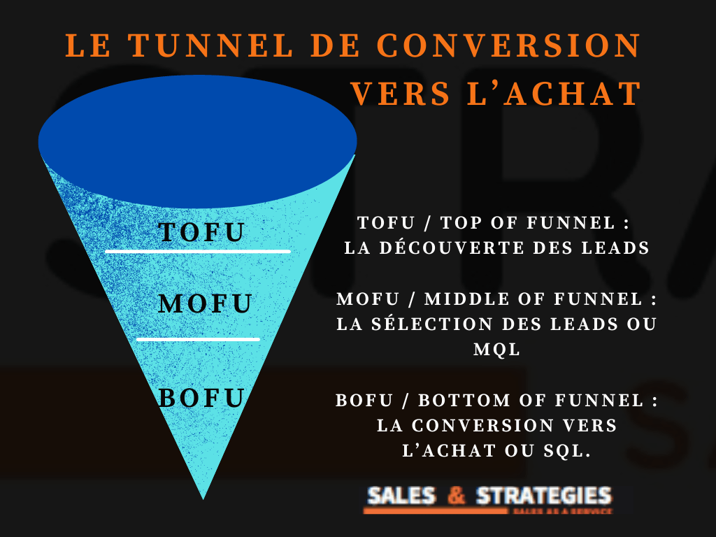 Comprendre MQL, SQL, tunnel de conversion avec la méthode TOFU