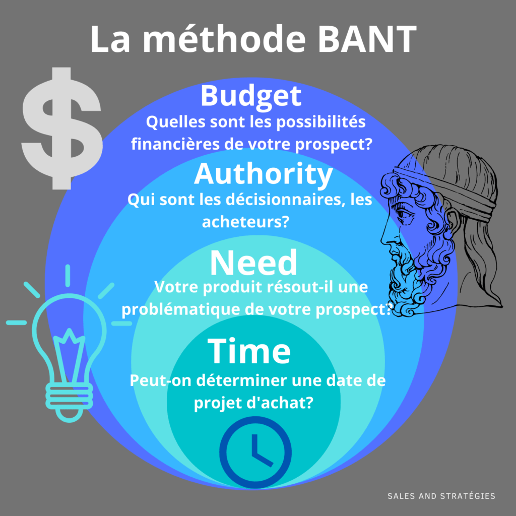 Définir la méthode BANT