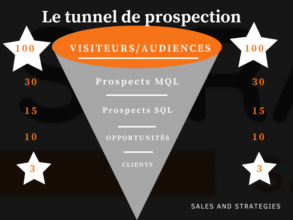 les étapes pour créer son tunnel de prospection et booster ses ventes