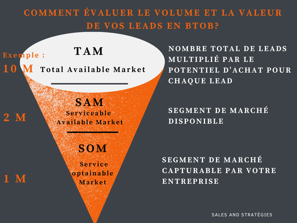 Structurer sa stratégie commerciale en évaluant le volume et la valeur des leads