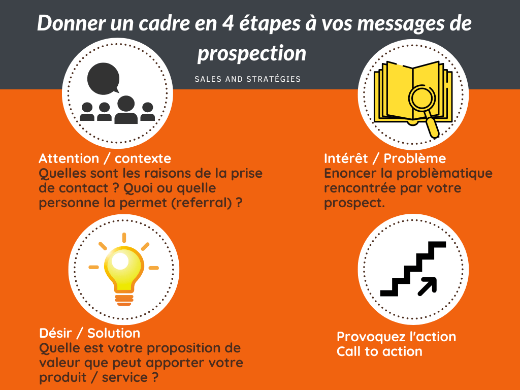 formation social selling et copywriting : 4 étapes pour écrire vos messages de prospection