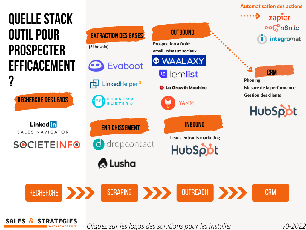 Stack outils prospection BtoB