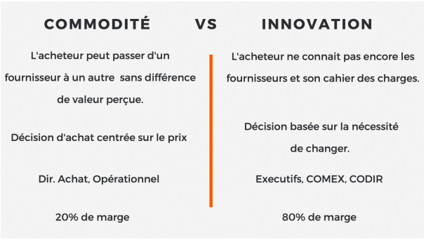 Dans le domaine commercial, comprendre si vous proposez un produit innovant ou une simple commodité est essentiel. Cette distinction impacte considérablement votre approche et votre organisation commerciale.